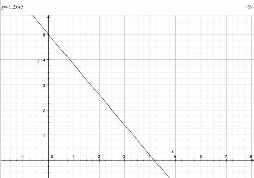 Постройте график линейной функции 1)y=x-4 2)y=2x-1 3)y=-1.2x+5