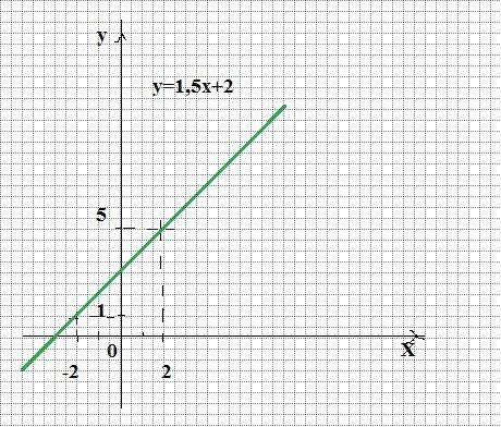 Постройте график функции y=4/5x+1 y=1,5x+2