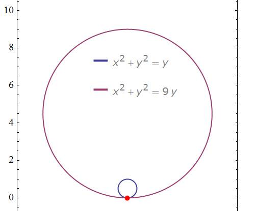 Найти площадь фигуры ограниченной линиями x^2+y^2=y; x^2+y^2=9y