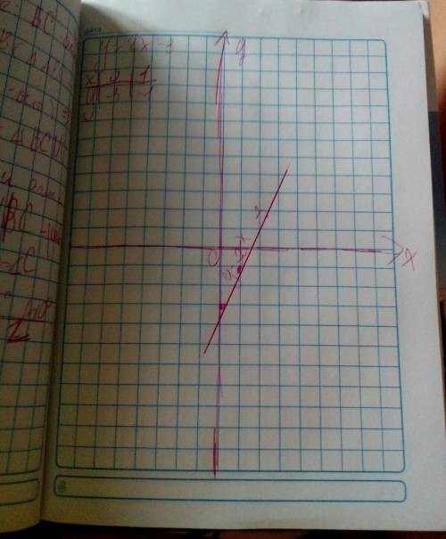 1.постройте график линейной функции y = 2x – 3. по графику найдите а) значение функции для значения