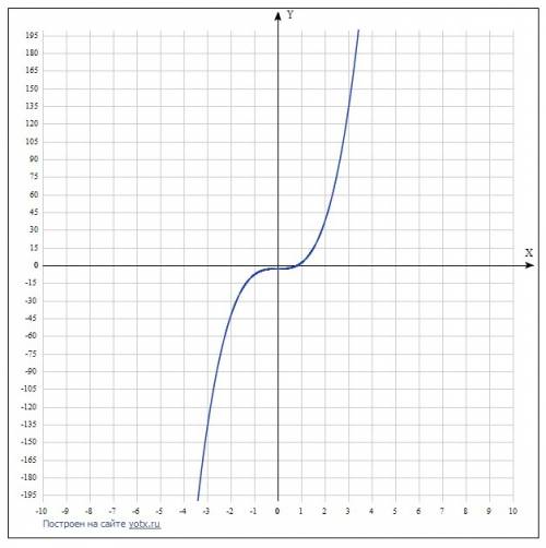 Построение графика f(x)=-x^2+ 5x+4 f(x)=5x^3-3
