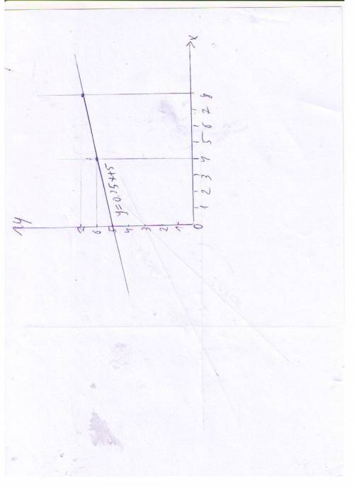 Заполнив таблицу и постройте график линейной функции 2)=0,25х+5