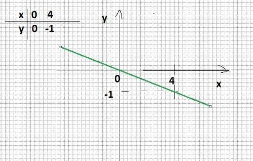 Постройте прямой график пропорциональности : 6)у=-1/4х