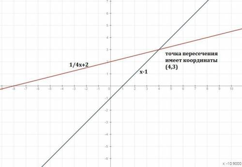 30 постройте в одной системе координат графика функций y=x-1 и y=1/4x+2 и найдите координаты точки п