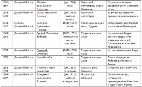Путешественники и первопроходцы 17 века
