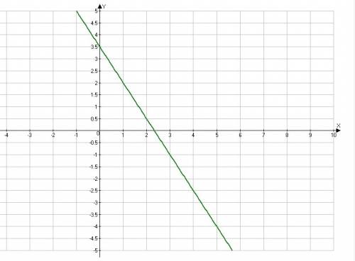 3x+2y=7 -график линецного уравнения с 2 переменными. решите