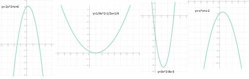 Изобразите схематично график функции: 1) y= 2) y= 3)y= 4) y=