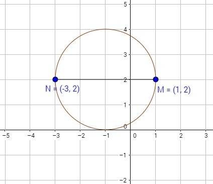 Мне нужны рисунки 1)найдите длину окружности с диаметром мn : m( 1; 2) n (-3; 2) 2) на координатной