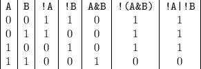 \begin{array}{|c|c|c|c|c|c|c|}
\texttt A & \texttt B & \texttt{!A} & \texttt{!B} &\texttt{A\&B}&\texttt{!(A\&B)} & \texttt{!A|!B}\\
0&0&1&1&0&1&1\\
0&1&1&0&0&1&1\\
1&0&0&1&0&1&1\\
1&1&0&0&1&0&0
\end{array}