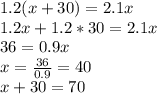 1.2(x+30) = 2.1x \\
1.2x + 1.2*30 = 2.1x \\
36 = 0.9x \\
x = \frac{36}{0.9} = 40 \\ x+30 = 70