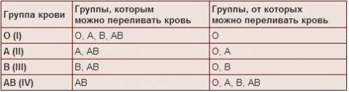 Человек с 1 группой крови может стать донором для людей имеющих группы крови