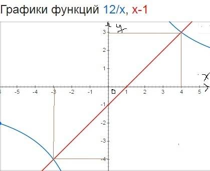 Решите графически систему уравнений xy=12 -x+y=-1