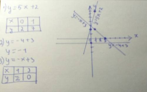 Постройте график функций y=5x+2 ,y=-4+3 , y=-x+3. надо ,можно на листочек решение .