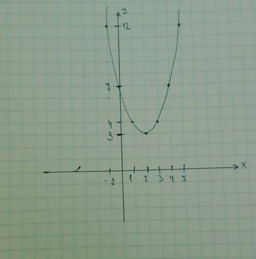 Y=(x-2)^2+3 как можно скорее! 20 !