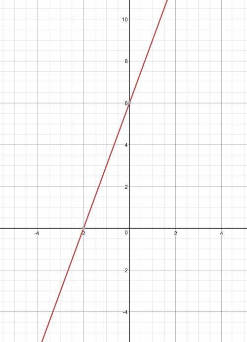 Постройте график функции y=3x+6.найдите координаты точек пересечения с осями координат.напишите урав