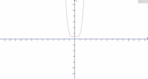 Исследовать функцию и построить график : y=2x^4-x^2+1
