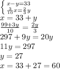 \left \{ {{x-y=33} \atop {\frac{3}{10}x=\frac{2}{3}y} \right. 
\\ x=33+y
\\ \frac{99+3y}{10} =\frac{2y}{3}
\\297+9y=20y
\\11y=297
\\y=27
\\x=33+27=60