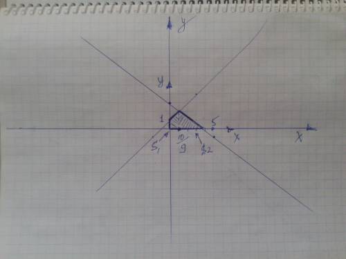 Найдите площадь фигуры, ограниченной прямыми 3x+5y=15 и x-y=-1 и осями координат
