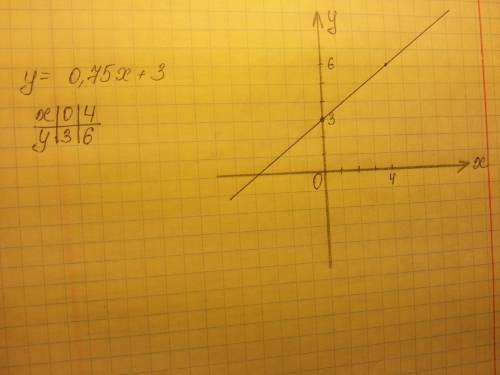 Построить график функций y=0,75x+3.
