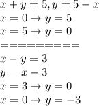 x+y=5, y=5-x\\
x=0 \rightarrow y=5\\
x=5 \rightarrow y=0\\
=========\\
x-y=3\\
y=x-3\\
x=3 \rightarrow y=0\\
x=0 \rightarrow y=-3\\