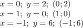 x=0;\ y=2;\ (0;2) \\x=1;\ y=0;\ (1;0) \\x=-1;\ y=6;\ (-1;6)