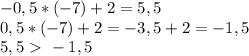 -0,5*(-7)+2=5,5 \\ 
0,5*(-7)+2=-3,5+2=-1,5 \\ 
5,5\ \textgreater \ -1,5
