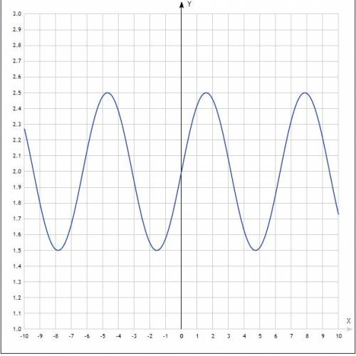 Постройки график функцией y=2+sin x/2