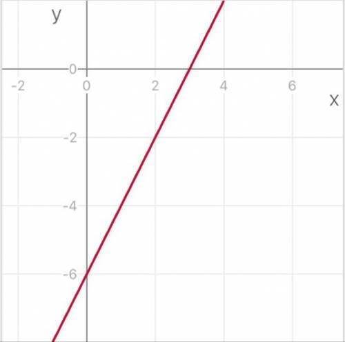 15б. побудуйте графік функції : 1) y=2x-6; 2)vx= -3t+9. ! нужно с