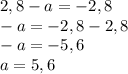 2,8-a=-2,8 \\
-a=-2,8-2,8 \\
-a=-5,6\\
a=5,6
