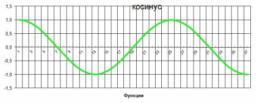 Побудуйте графіки y=/cos x/ y=cos/x/