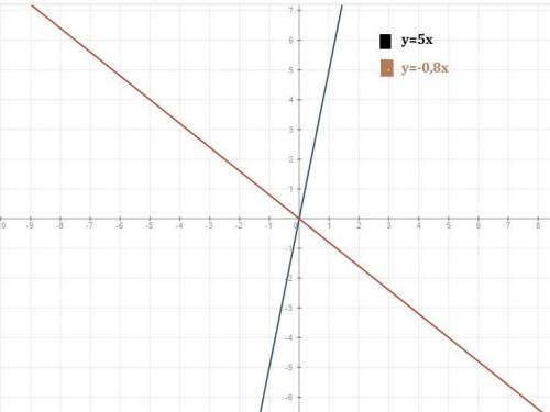 Построить график функции y=5x. и -0.8x