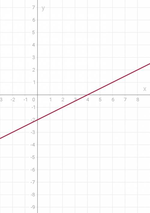 Посторойте графики уравнений на листочке если можно 1) х-2у=4 7) у+х-1,5=0