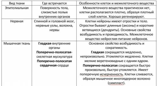 1оформите в рабочей тетради таблицу указав названия наук об организме их предметы изучения и методы