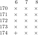 
\begin{tabular}{crrrr}
& 6 & 7 & 8 & \\
170 & \times & \times & \times & \\
171 & \times & \times & \times & \\
172 & \times & \times & \times & \\
173 & \times & \times & \times & \\ 
174 & + & \times & \times\\ 
\end{tabular}