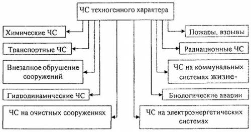 1) классификация чс техногенного характера 2) причины и последствия чс техногенного характера