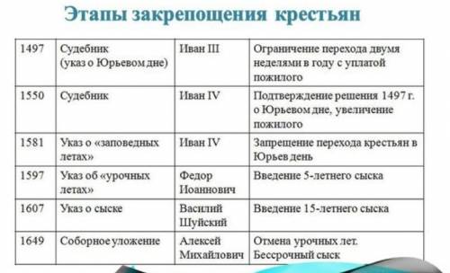 Назовите закрепощения крестьян