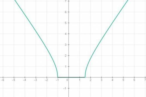 90 ! исследуйте функцию и постройте ее график y = корень из (2x^2-x-3)