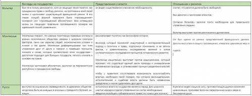 Систематизируйте в таблице информацию о взглядахфранцузских просветителей.вольтермонтескьерусорвзгля