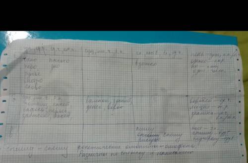80 1. из каждой группы выпишите слова: а) сущ., ср.р., ед. чч., им.п., [о]; б) сущ., мн.ч., род. п.,