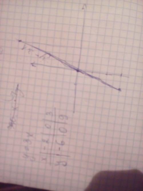 Постройте график прямой пропорциолнальности, заданной формулой y=3x a) значение y при x=-2; 0; 3 мож