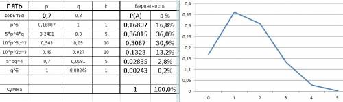 Вероятность хотя бы одного попадания при двух выстрелах равна 0,91.найти вероятность четырех попадан