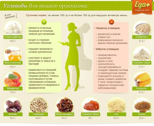 30 за подробное описание углеводов. как все происходит. заранее.