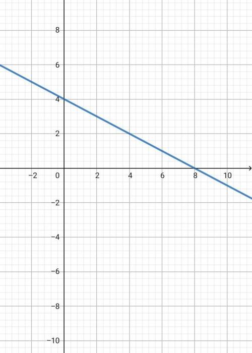 Какая из точек а(8; 0) , в (-2; 3),с(-2; 5) и d(2; 5) лежит на графике функции у=-0,5х+4 ? постройте