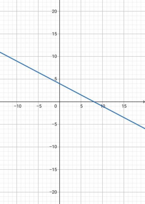 Какая из точек а(8; 0) , в (-2; 3),с(-2; 5) и d(2; 5) лежит на графике функции у=-0,5х+4 ? постройте