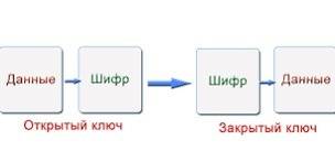 Чем отличается шифрования с закрытым ключом от открытого?
