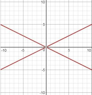 X2=4y2 нужно график уравнения сделать