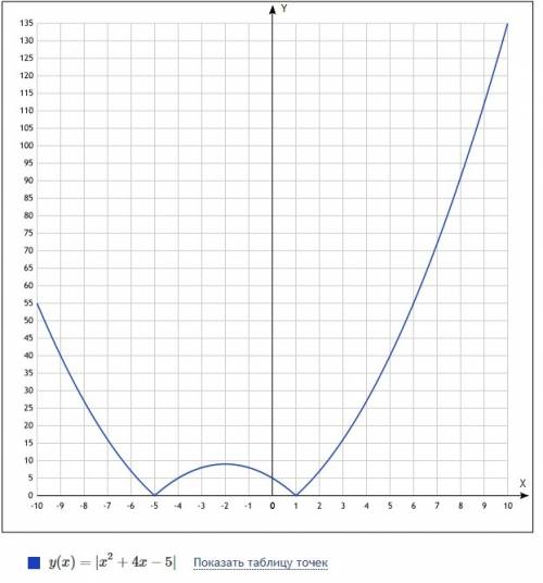 Постройте график функции y=|x²+4x-5| и определите, сколько общих точек имеет график с прямой, провед