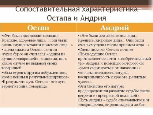 Сходства остапа и андрия из повести тарас бульба