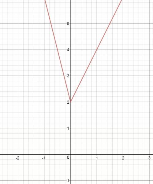 Постройте график функций y= 2-x+3|x|