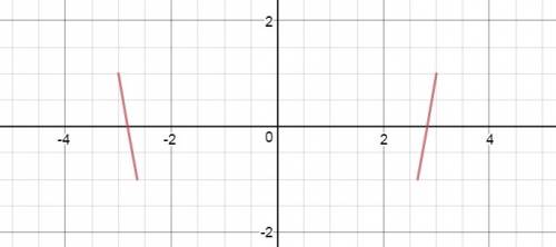 Постройте график функции y=cos(arccos(x^2-8))